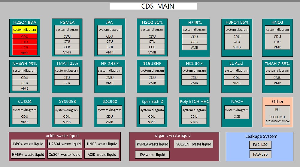 Chemical Monitoring System (CMS)