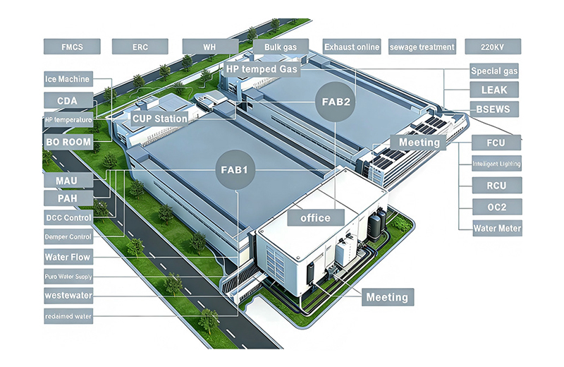 Factory management and monitoring system integration